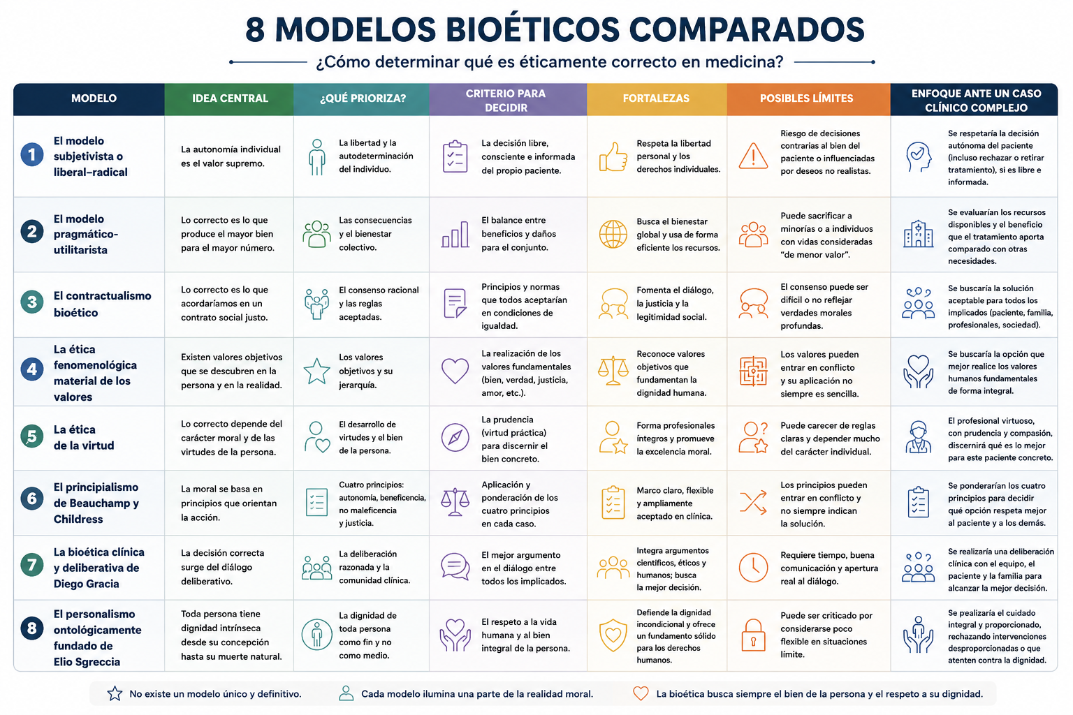 Modelos bioéticos comparados